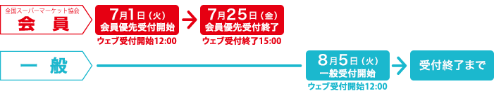 全国スーパーマーケット協会会員：7月3日（月）会員優先受付開始、7月21日（金）優先受付終了、 8月1日（火）一般受付開始、8月9日（水）一般受付終了